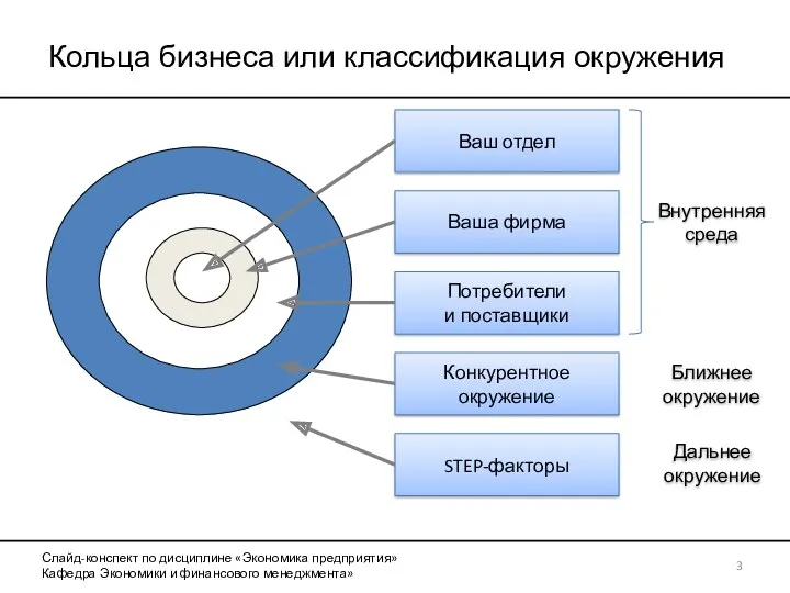 Кольца бизнеса или классификация окружения Слайд-конспект по дисциплине «Экономика предприятия»