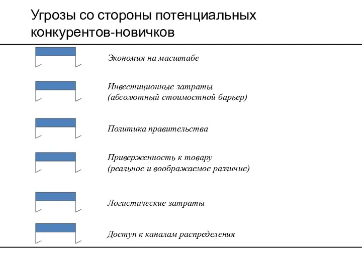 Угрозы со стороны потенциальных конкурентов-новичков Экономия на масштабе Инвестиционные затраты