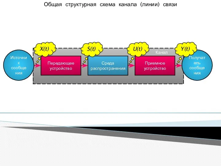 Общая структурная схема канала (линии) связи Источник сообщения Получатель сообщения