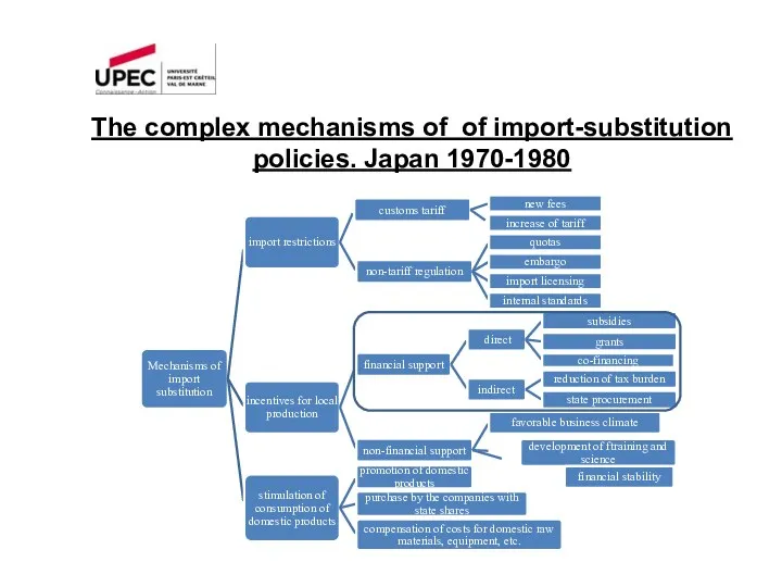 The complex mechanisms of of import-substitution policies. Japan 1970-1980