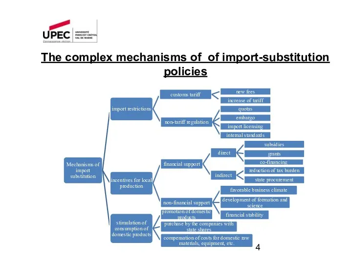 The complex mechanisms of of import-substitution policies