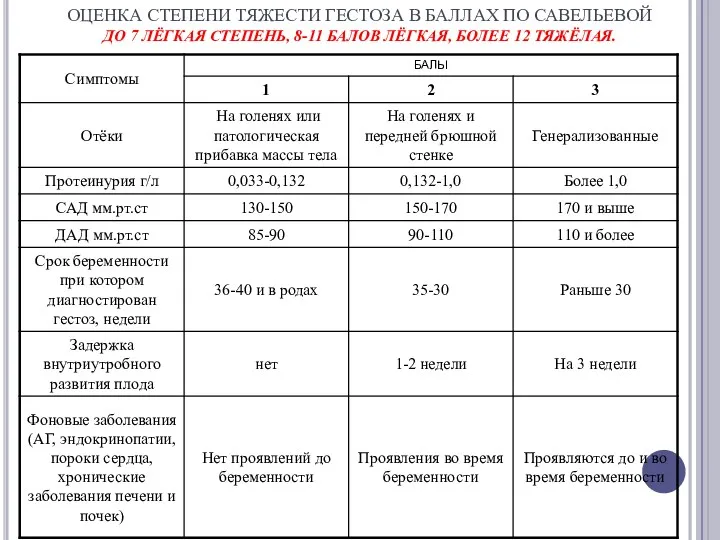 ОЦЕНКА СТЕПЕНИ ТЯЖЕСТИ ГЕСТОЗА В БАЛЛАХ ПО САВЕЛЬЕВОЙ ДО 7