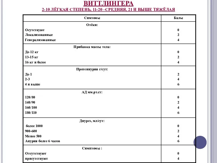 ОЦЕНКА ТЯЖЕСТИ ГЕСТОЗА ПО ШКАЛЕ ВИТТЛИНГЕРА 2-10 ЛЁГКАЯ СТЕПЕНЬ, 11-20 –СРЕДНЯЯ, 21 И ВЫШЕ ТЯЖЁЛАЯ