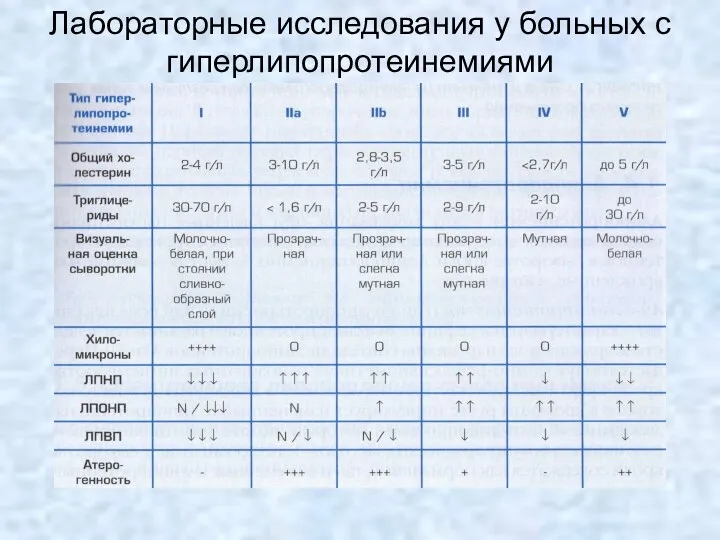 Лабораторные исследования у больных с гиперлипопротеинемиями