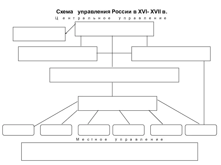 Схема управления России в ХVI- XVII в. М е с