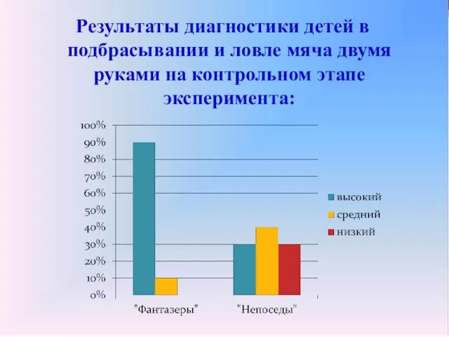 Результаты диагностики детей в подбрасывании и ловле мяча двумя руками на контрольном этапе эксперимента: