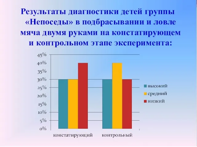 Результаты диагностики детей группы «Непоседы» в подбрасывании и ловле мяча