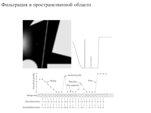 Фильтрация в пространственной области