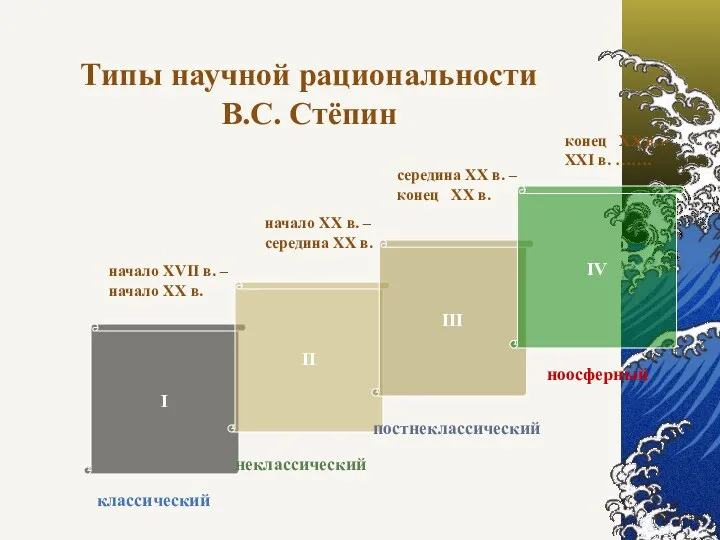 Типы научной рациональности В.С. Стёпин I II III IV классический неклассический постнеклассический ноосферный