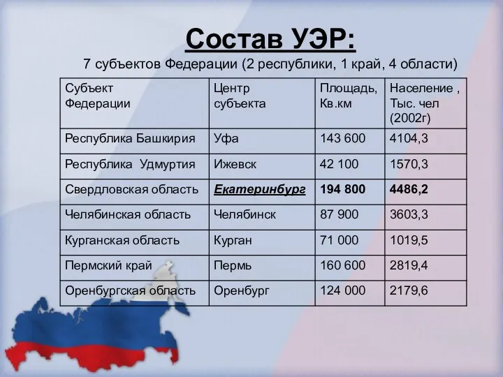 Состав УЭР: 7 субъектов Федерации (2 республики, 1 край, 4 области)