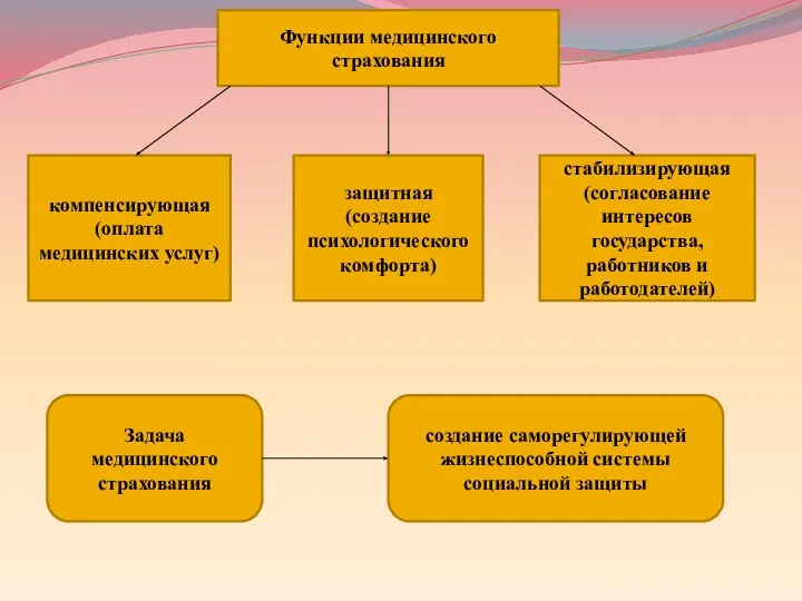 Функции медицинского страхования компенсирующая (оплата медицинских услуг) защитная (создание психологического