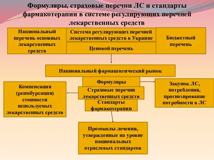 Формуляры, страховые перечни ЛС и стандарты фармакотерапии в системе регулирующих