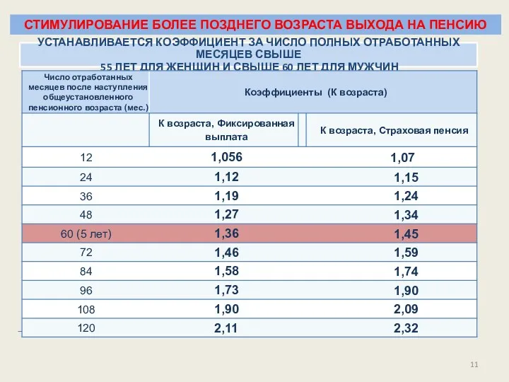 УСТАНАВЛИВАЕТСЯ КОЭФФИЦИЕНТ ЗА ЧИСЛО ПОЛНЫХ ОТРАБОТАННЫХ МЕСЯЦЕВ СВЫШЕ 55 ЛЕТ