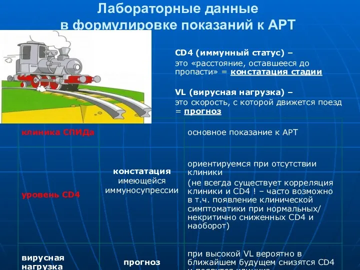 Лабораторные данные в формулировке показаний к АРТ CD4 (иммунный статус)