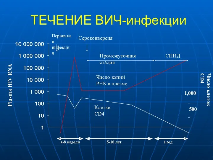 ТЕЧЕНИЕ ВИЧ-инфекции Число копий РНК в плазме Клетки CD4 4-8