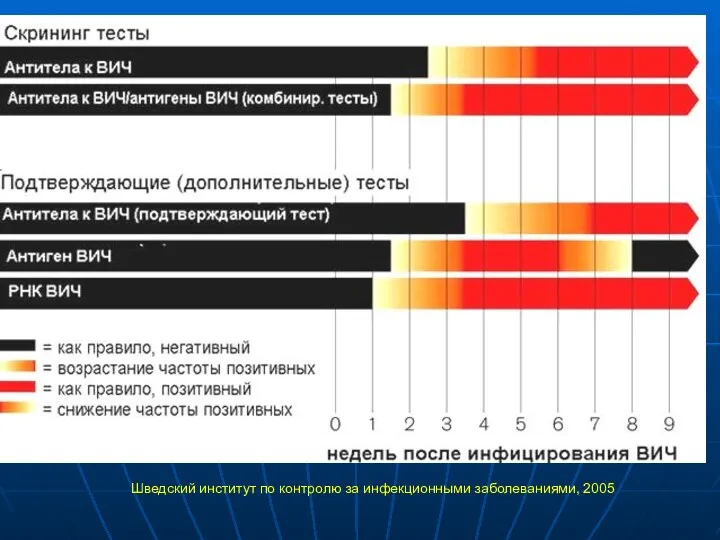 Шведский институт по контролю за инфекционными заболеваниями, 2005