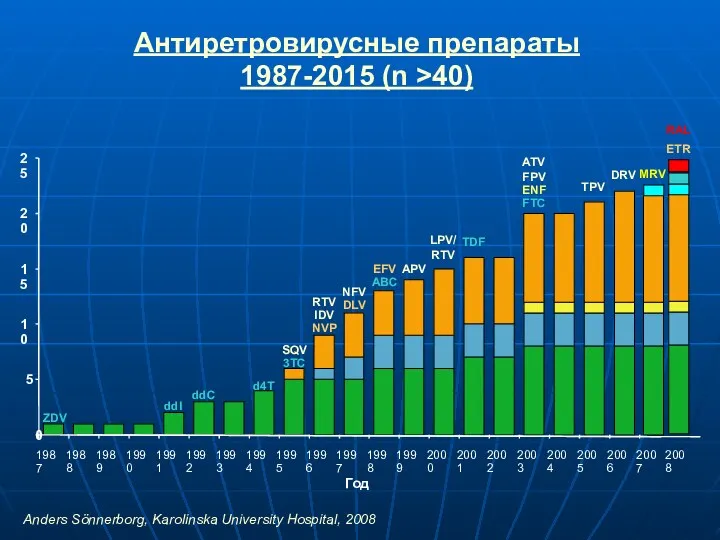 Антиретровирусные препараты 1987-2015 (n >40) Год Anders Sönnerborg, Karolinska University Hospital, 2008