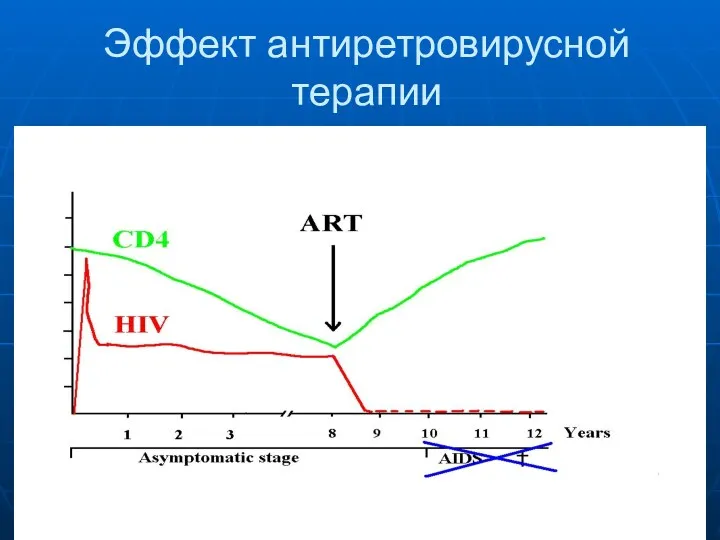 Эффект антиретровирусной терапии