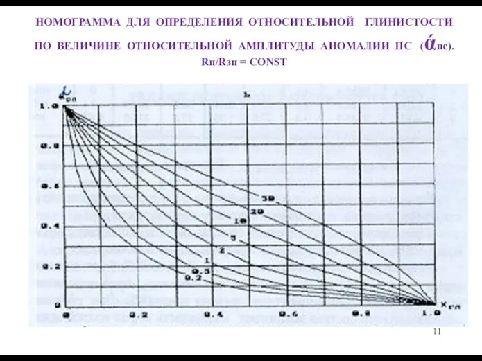 НОМОГРАММА ДЛЯ ОПРЕДЕЛЕНИЯ ОТНОСИТЕЛЬНОЙ ГЛИНИСТОСТИ ПО ВЕЛИЧИНЕ ОТНОСИТЕЛЬНОЙ АМПЛИТУДЫ АНОМАЛИИ ПС (άпс). Rп/Rзп = CONST