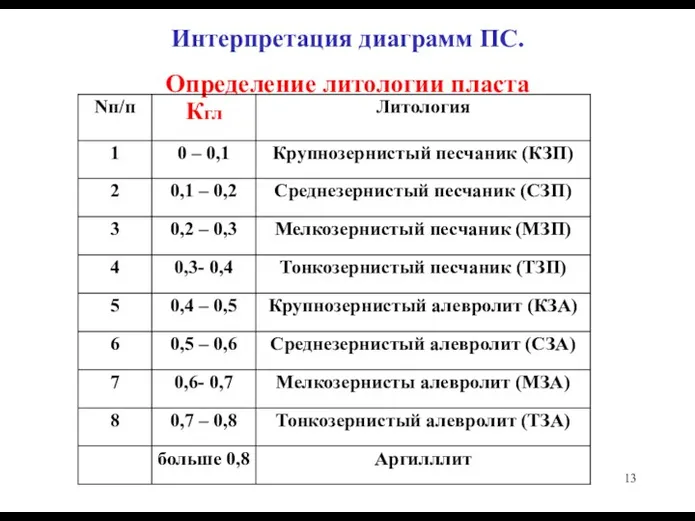 Интерпретация диаграмм ПС. Определение литологии пласта