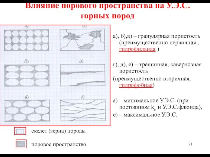 Влияние порового пространства на У.Э.С. горных пород а), б),в) –