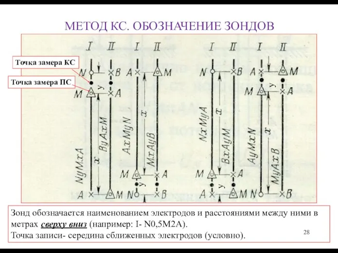 МЕТОД КС. ОБОЗНАЧЕНИЕ ЗОНДОВ Зонд обозначается наименованием электродов и расстояниями