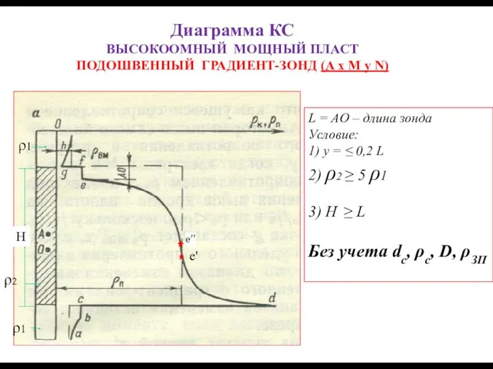 Диаграмма КС ВЫСОКООМНЫЙ МОЩНЫЙ ПЛАСТ ПОДОШВЕННЫЙ ГРАДИЕНТ-ЗОНД (A x M