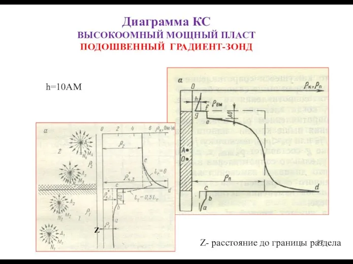 Диаграмма КС ВЫСОКООМНЫЙ МОЩНЫЙ ПЛАСТ ПОДОШВЕННЫЙ ГРАДИЕНТ-ЗОНД Z Z- расстояние до границы раздела h=10АМ