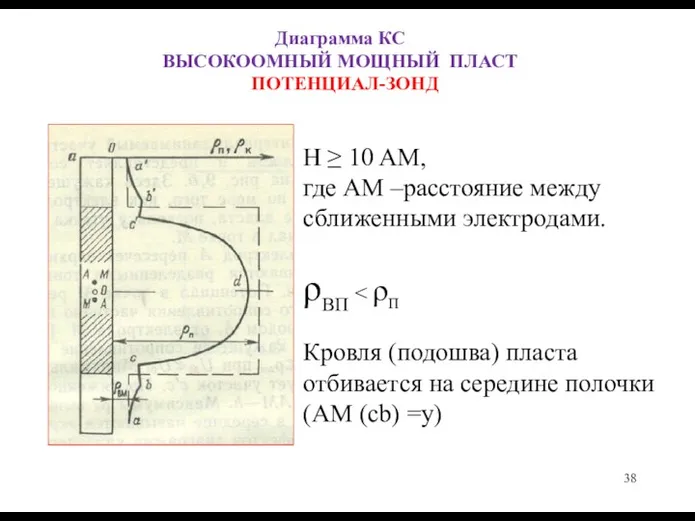 Диаграмма КС ВЫСОКООМНЫЙ МОЩНЫЙ ПЛАСТ ПОТЕНЦИАЛ-ЗОНД H ≥ 10 AM,