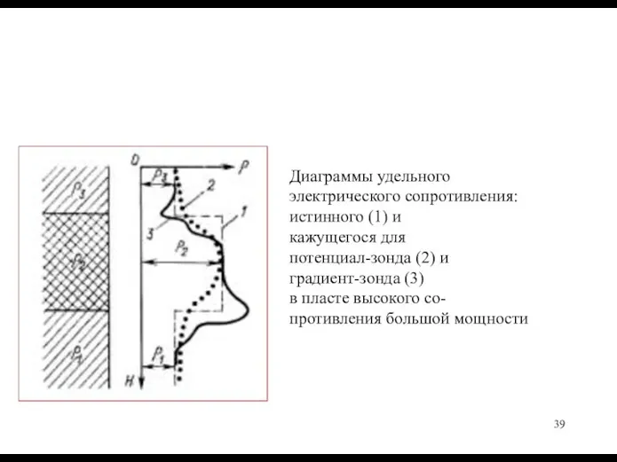 Диаграммы удельного электрического сопротивления: истинного (1) и кажущегося для потенциал-зонда