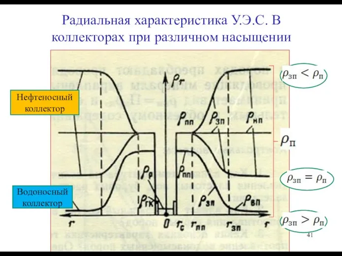 Радиальная характеристика У.Э.С. В коллекторах при различном насыщении Водоносный коллектор Нефтеносный коллектор