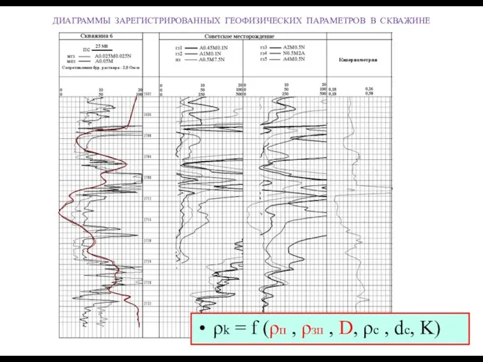 ДИАГРАММЫ ЗАРЕГИСТРИРОВАННЫХ ГЕОФИЗИЧЕСКИХ ПАРАМЕТРОВ В СКВАЖИНЕ ρk = f (ρп
