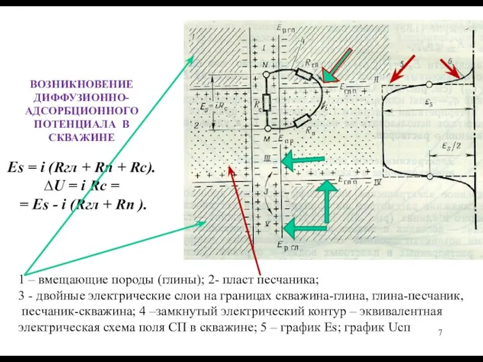 ВОЗНИКНОВЕНИЕ ДИФФУЗИОННО-АДСОРБЦИОННОГО ПОТЕНЦИАЛА В СКВАЖИНЕ Es = i (Rгл +