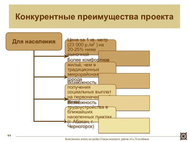 Комплексная жилая застройка Северо-западного района пгт. Усть-Абакан Конкурентные преимущества проекта