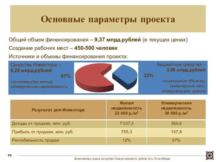Общий объем финансирования – 9,37 млрд.рублей (в текущих ценах) Создание рабочих мест –