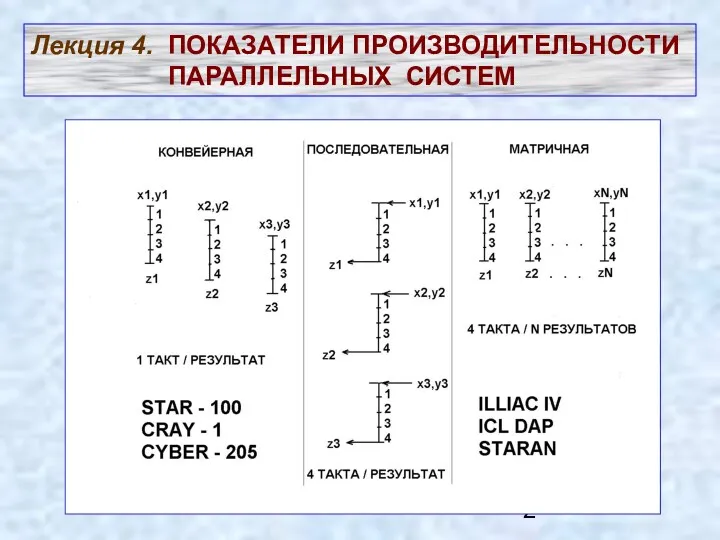 Лекция 4. ПОКАЗАТЕЛИ ПРОИЗВОДИТЕЛЬНОСТИ ПАРАЛЛЕЛЬНЫХ СИСТЕМ