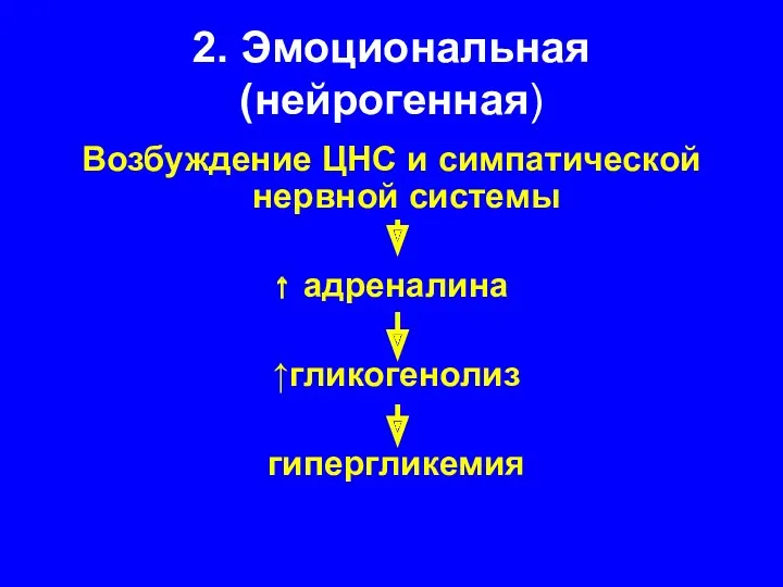 2. Эмоциональная (нейрогенная) Возбуждение ЦНС и симпатической нервной системы адреналина ↑гликогенолиз гипергликемия