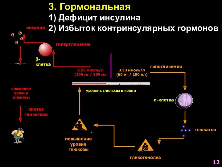 5.55 ммоль/л (100 мг / 100 мл 3.33 ммоль/л (60