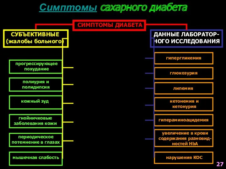 Симптомы сахарного диабета СИМПТОМЫ ДИАБЕТА СУБЪЕКТИВНЫЕ (жалобы больного) ДАННЫЕ ЛАБОРАТОР-