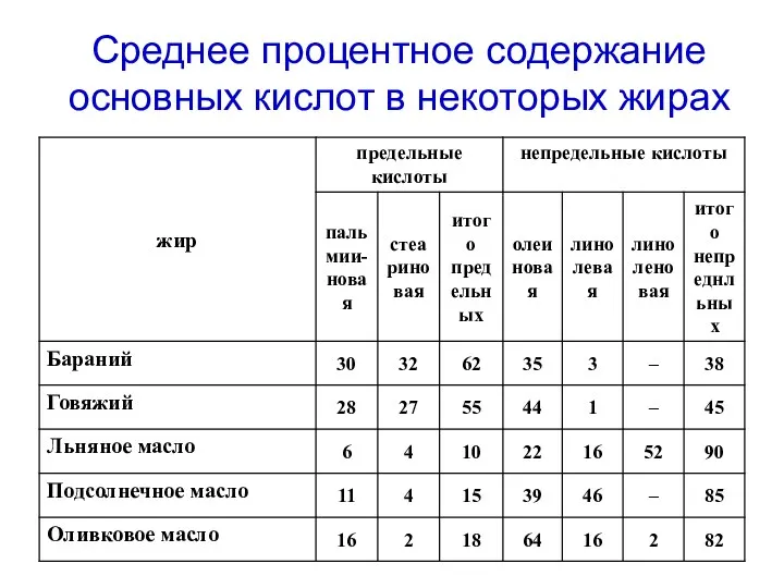 Среднее процентное содержание основных кислот в некоторых жирах