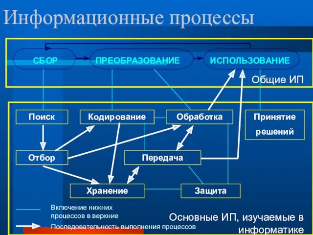 Информационные процессы