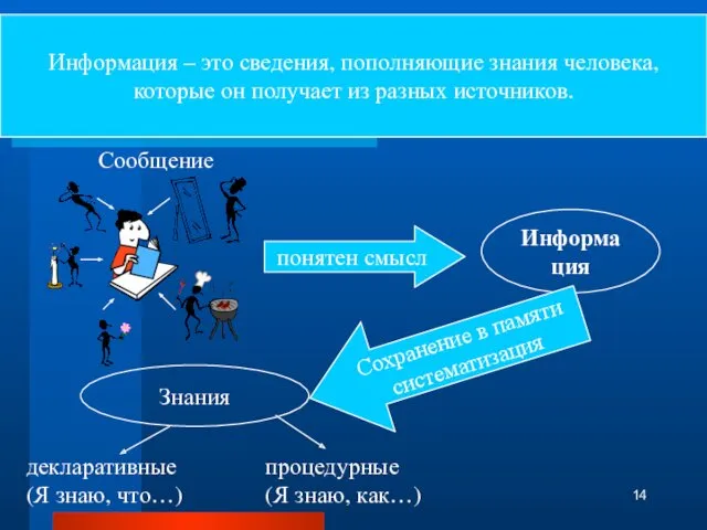 Информация – это смысл, содержание сообщений, получаемых человеком из внешнего