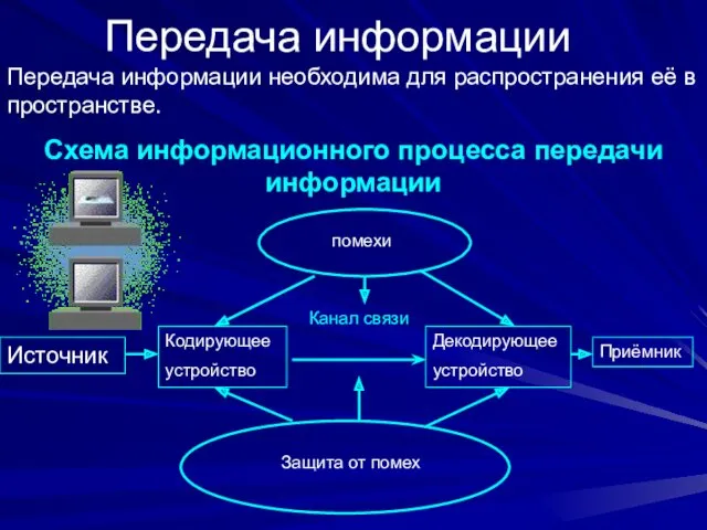 Передача информации Передача информации необходима для распространения её в пространстве. Схема информационного процесса передачи информации