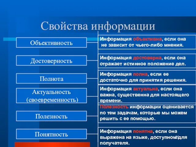 Свойства информации Объективность Достоверность Полнота Актуальность (своевременность) Полезность Понятность Информация