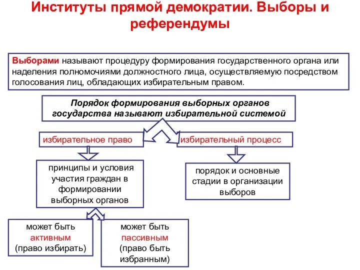 Институты прямой демократии. Выборы и референдумы Выборами называют процедуру формирования