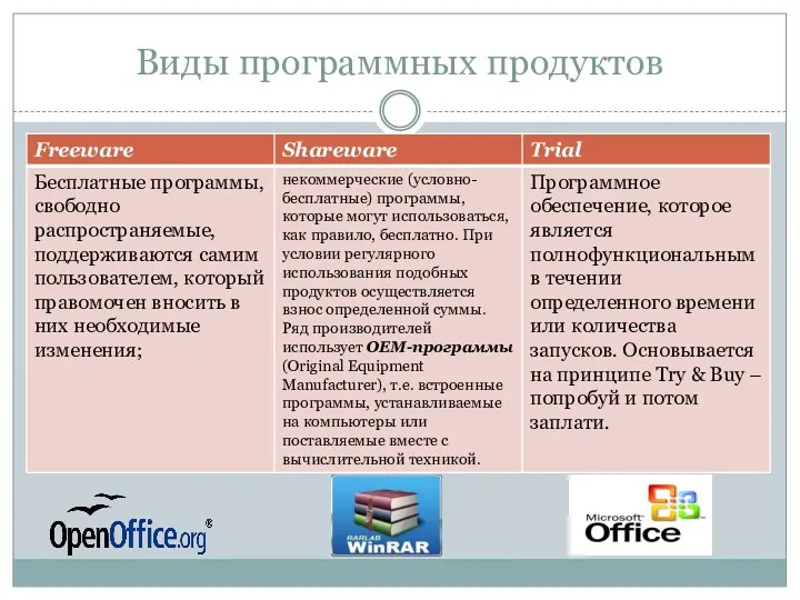 Виды программных продуктов