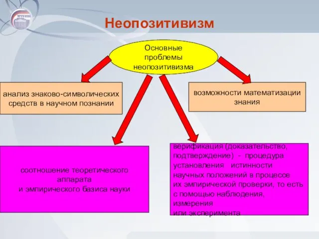 Неопозитивизм Основные проблемы неопозитивизма анализ знаково-символических средств в научном познании