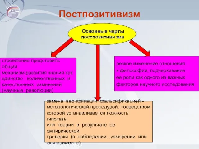 Постпозитивизм Основные черты постпозитивизма замена верификации фальсификацией - методологической процедурой,