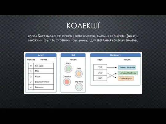 КОЛЕКЦІЇ Мова Swift надає три основні типи колекцій, відомих як