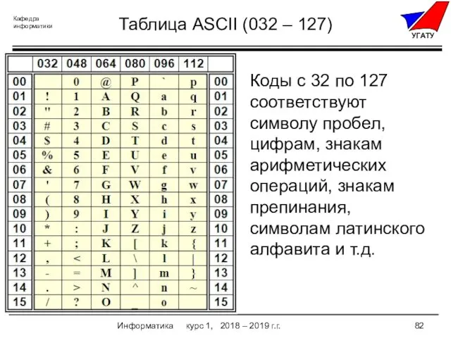Информатика курс 1, 2018 – 2019 г.г. Таблица ASCII (032 – 127) Коды